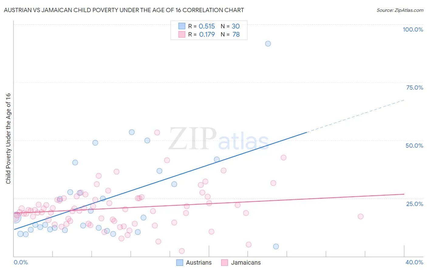 Austrian vs Jamaican Child Poverty Under the Age of 16