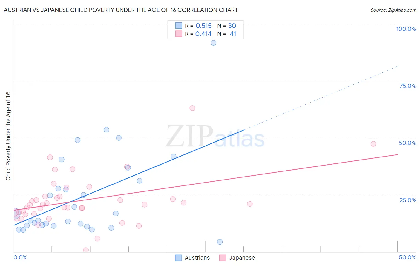 Austrian vs Japanese Child Poverty Under the Age of 16