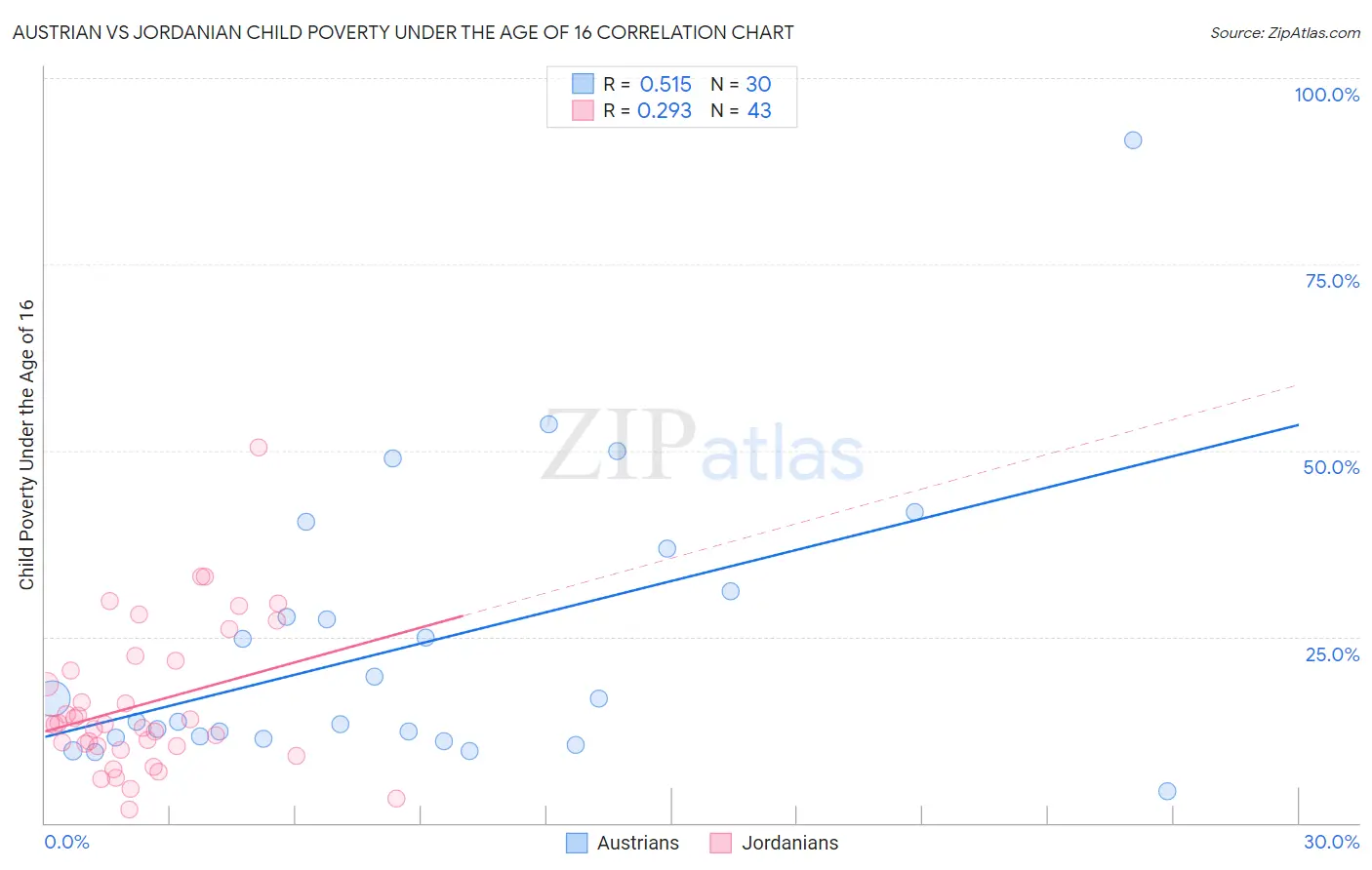 Austrian vs Jordanian Child Poverty Under the Age of 16