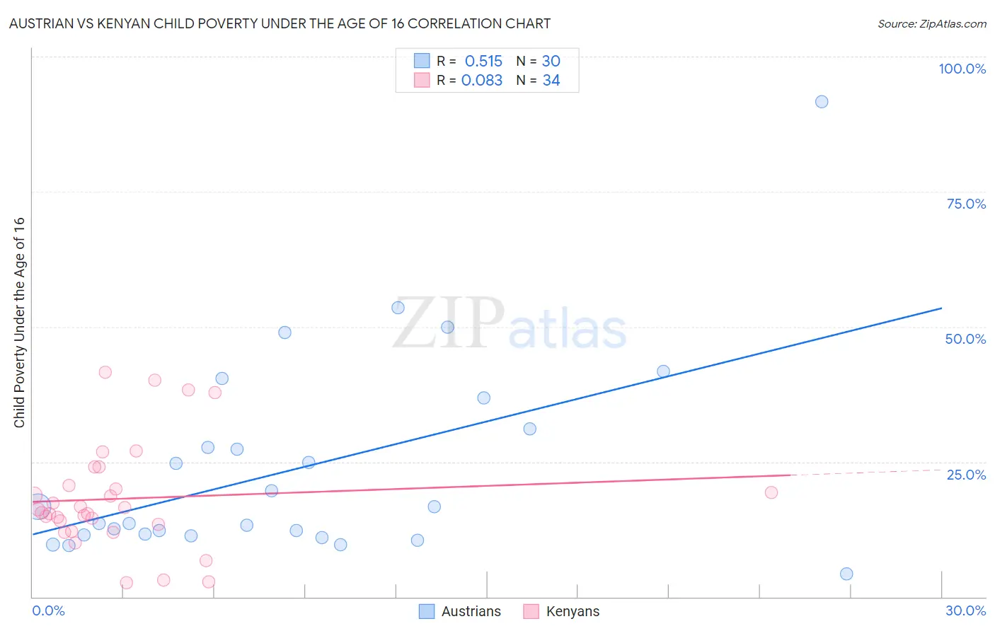 Austrian vs Kenyan Child Poverty Under the Age of 16