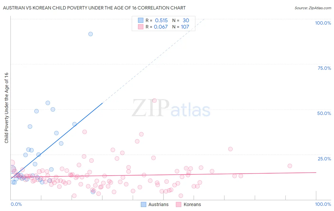 Austrian vs Korean Child Poverty Under the Age of 16