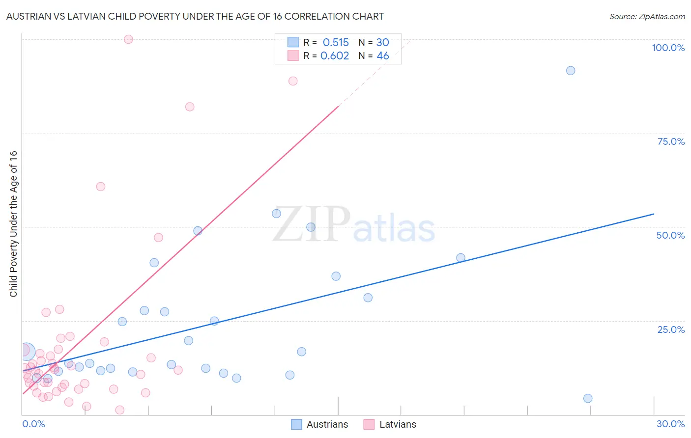 Austrian vs Latvian Child Poverty Under the Age of 16