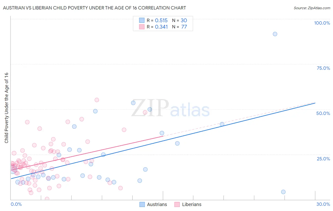 Austrian vs Liberian Child Poverty Under the Age of 16