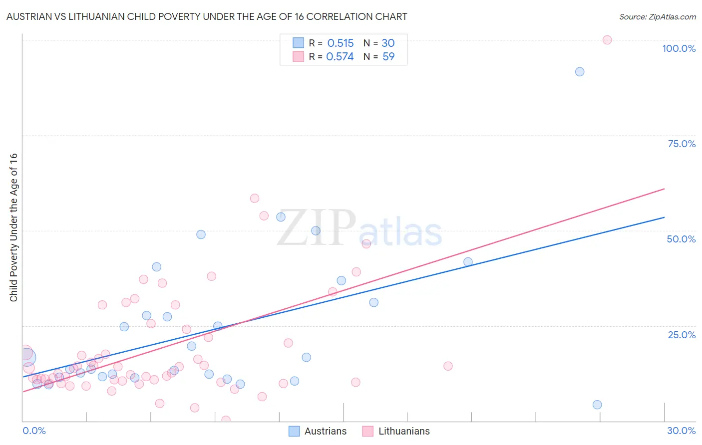 Austrian vs Lithuanian Child Poverty Under the Age of 16