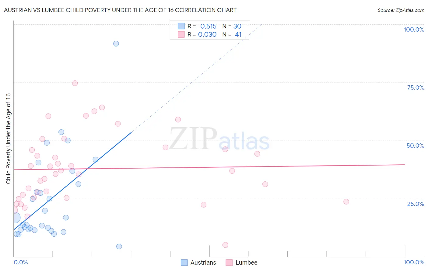 Austrian vs Lumbee Child Poverty Under the Age of 16