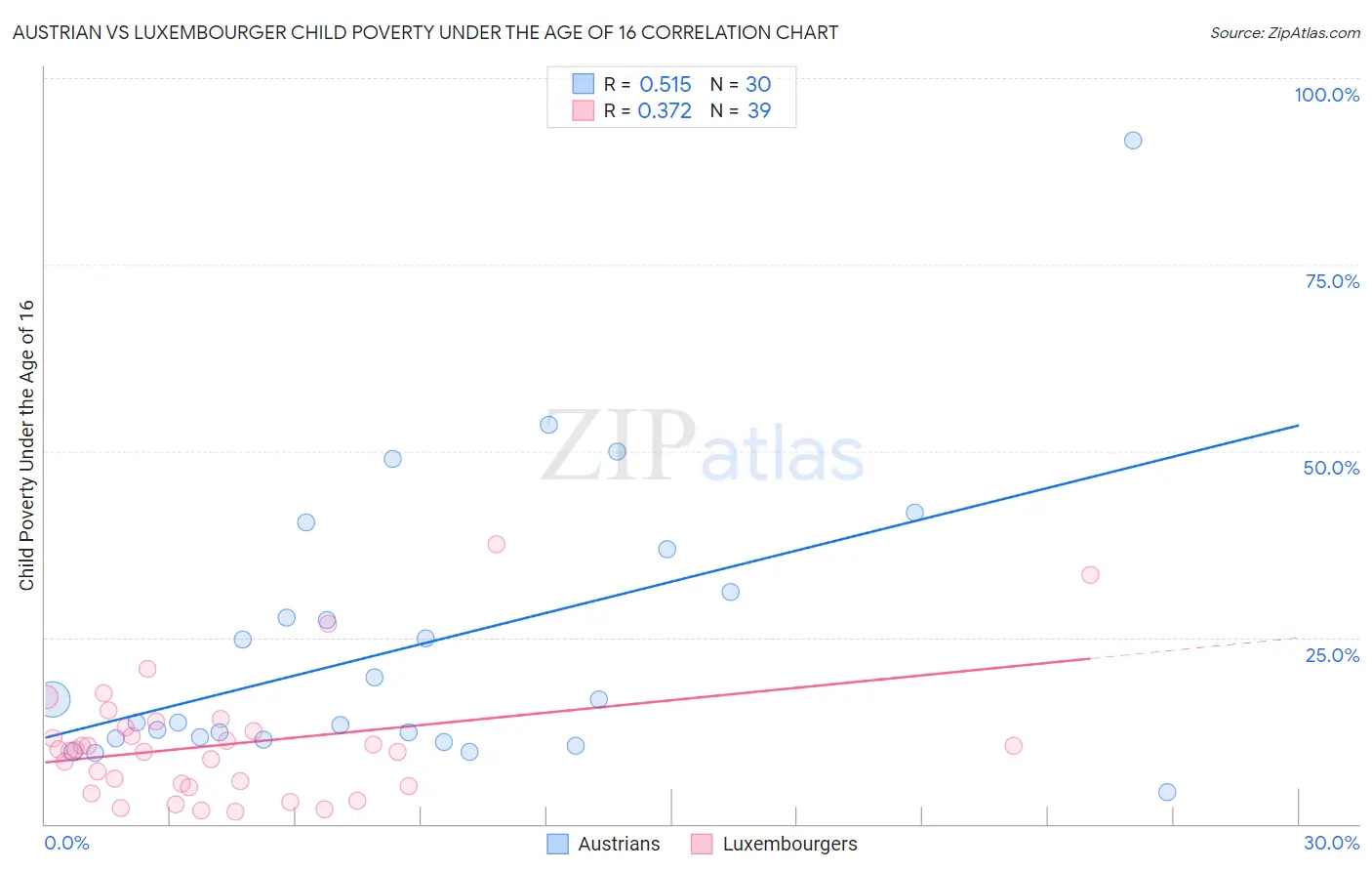 Austrian vs Luxembourger Child Poverty Under the Age of 16