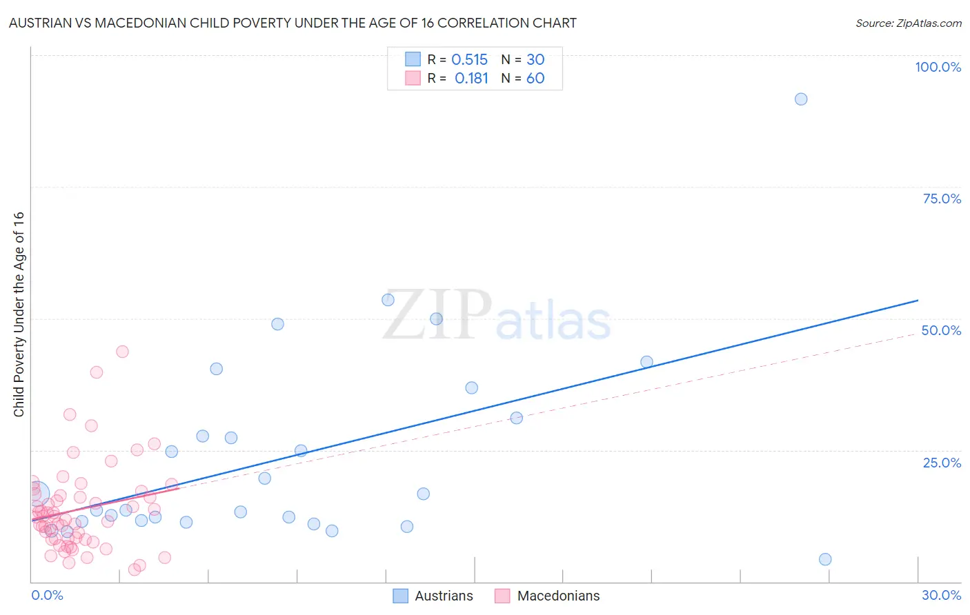 Austrian vs Macedonian Child Poverty Under the Age of 16