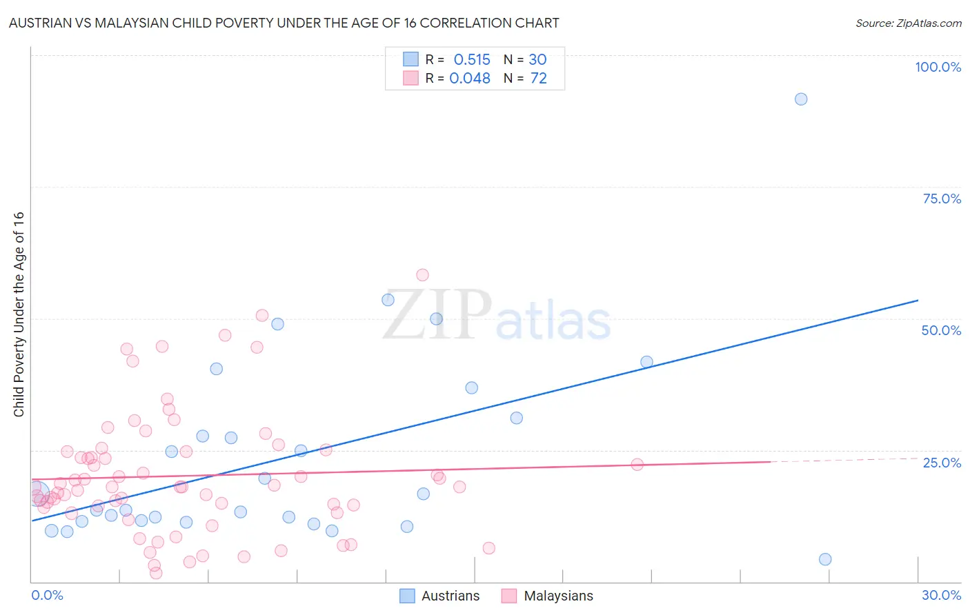 Austrian vs Malaysian Child Poverty Under the Age of 16