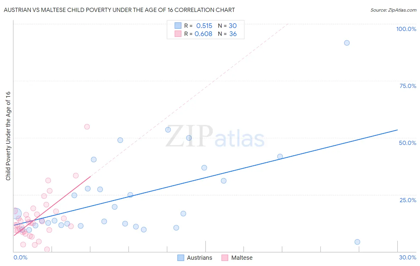 Austrian vs Maltese Child Poverty Under the Age of 16