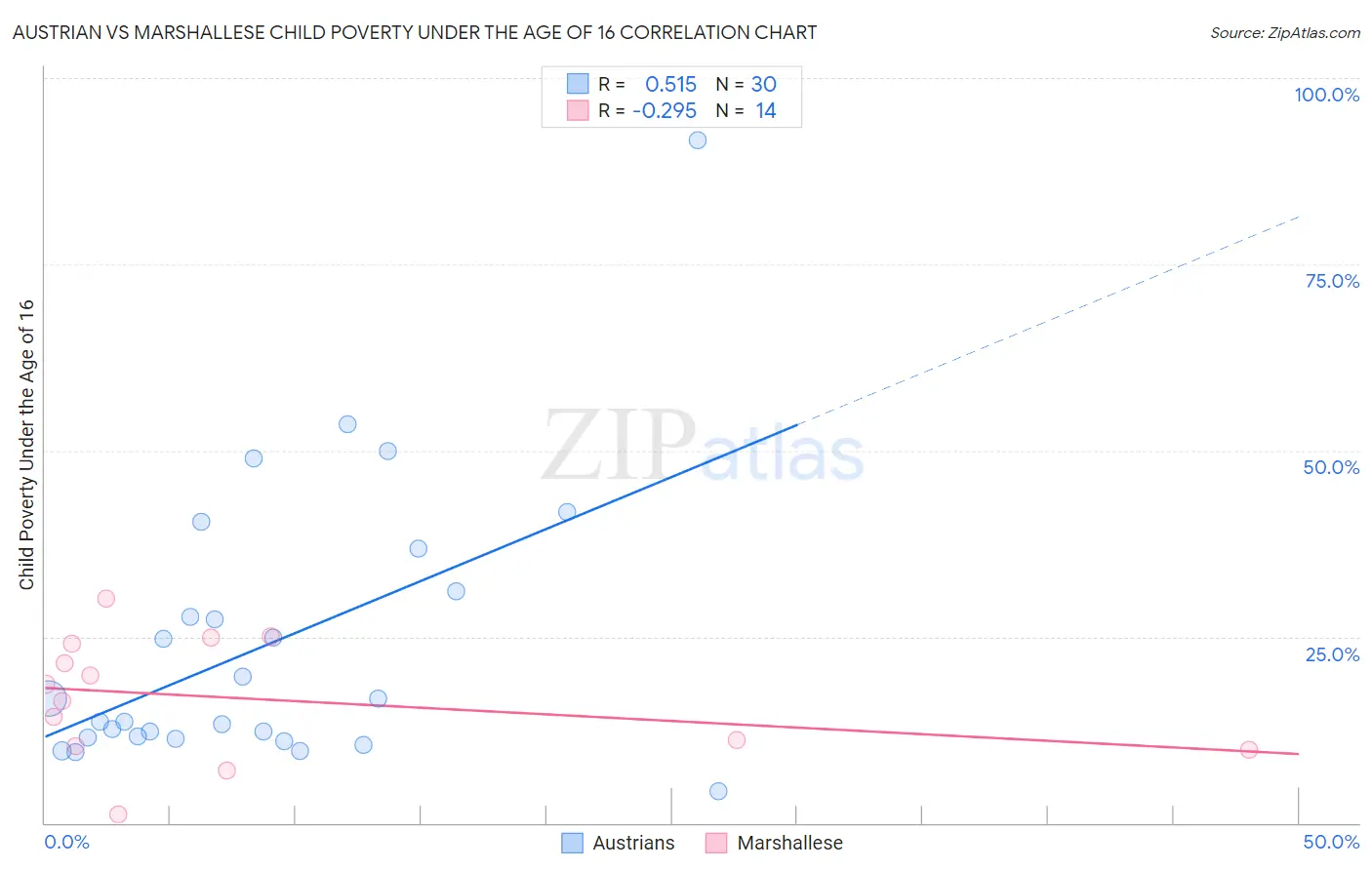 Austrian vs Marshallese Child Poverty Under the Age of 16