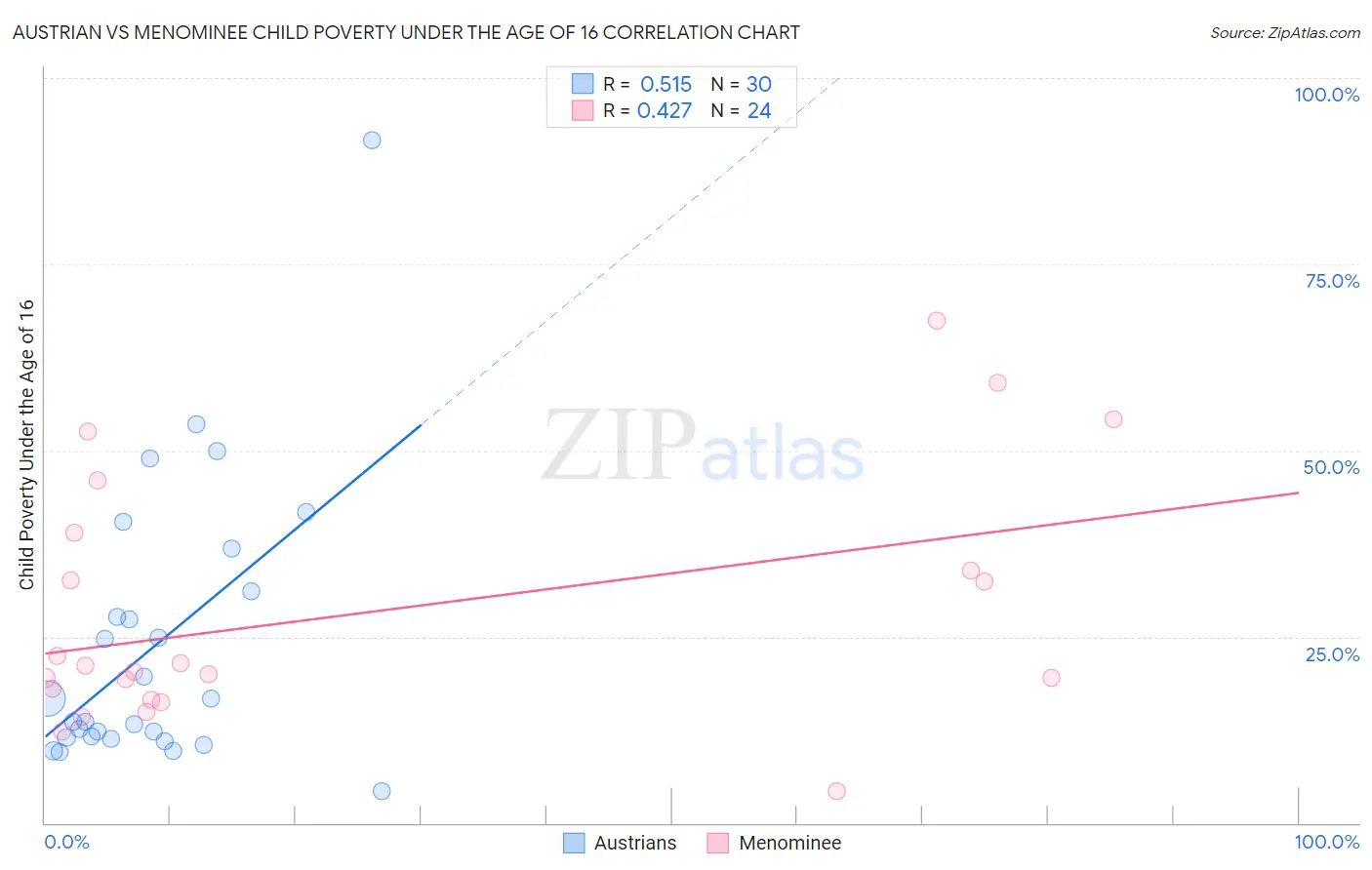 Austrian vs Menominee Child Poverty Under the Age of 16