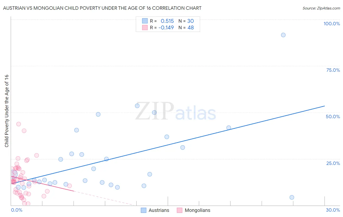 Austrian vs Mongolian Child Poverty Under the Age of 16