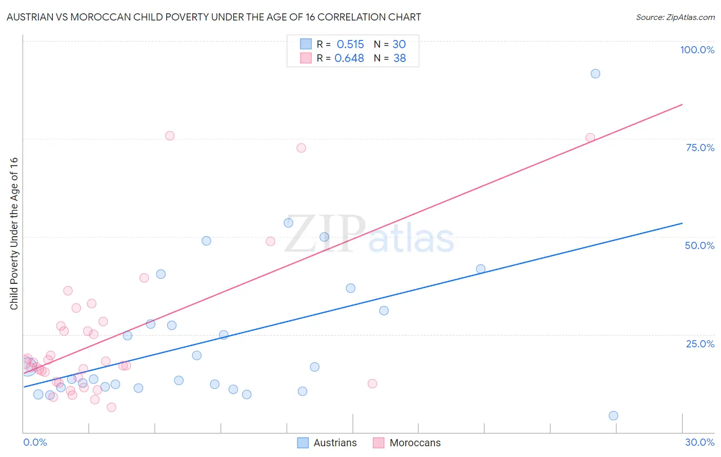 Austrian vs Moroccan Child Poverty Under the Age of 16