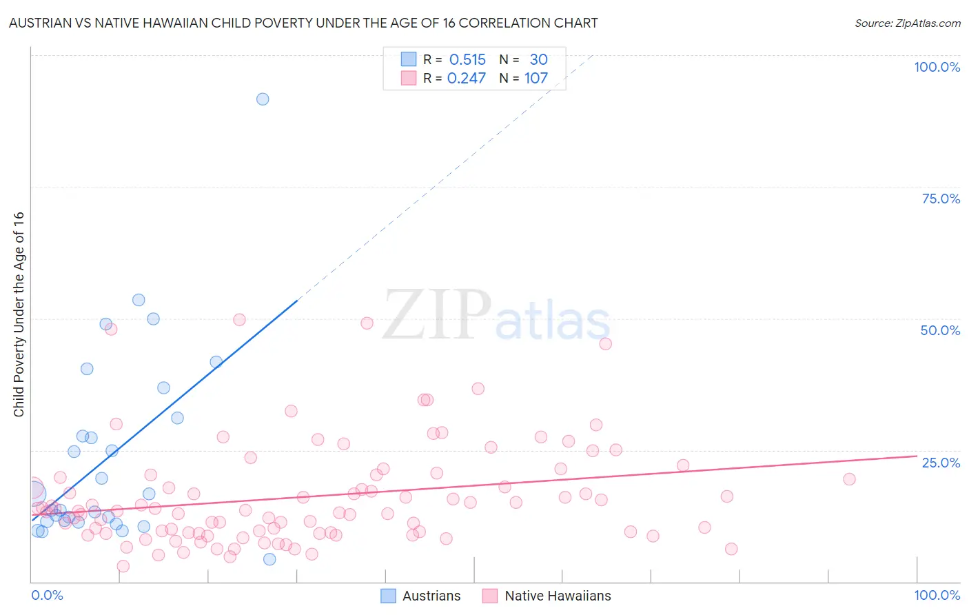 Austrian vs Native Hawaiian Child Poverty Under the Age of 16