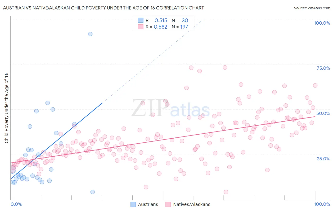Austrian vs Native/Alaskan Child Poverty Under the Age of 16
