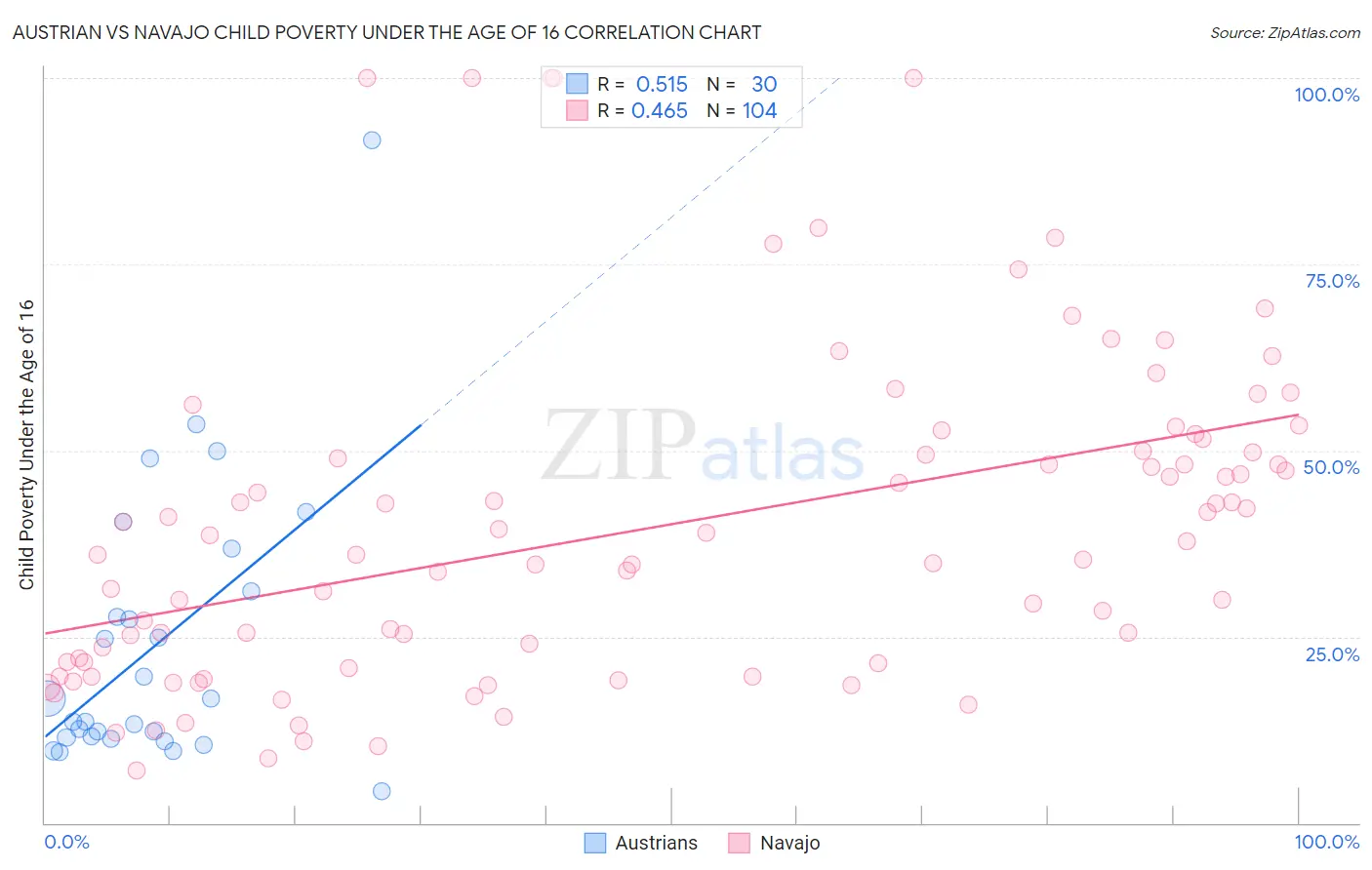 Austrian vs Navajo Child Poverty Under the Age of 16