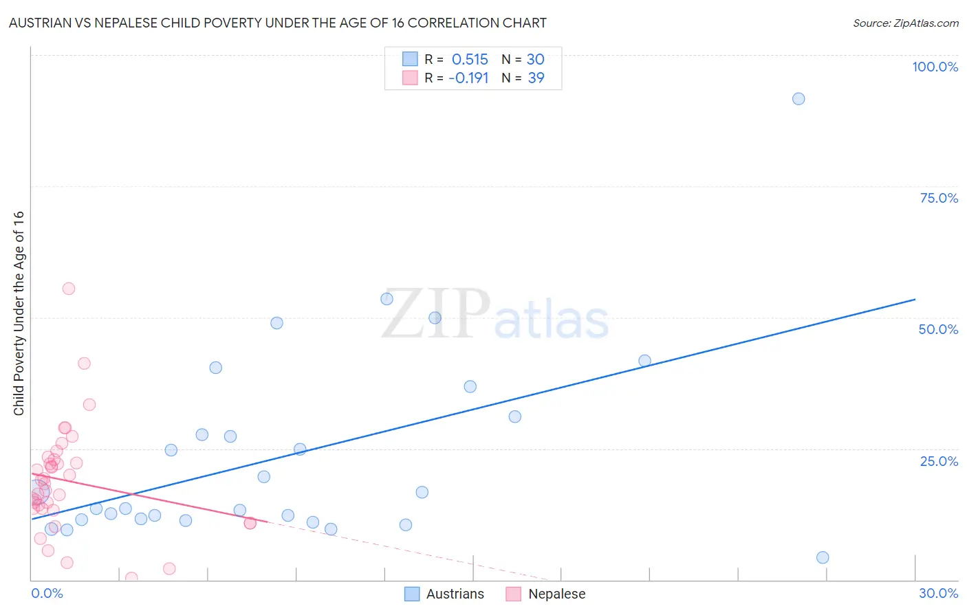 Austrian vs Nepalese Child Poverty Under the Age of 16