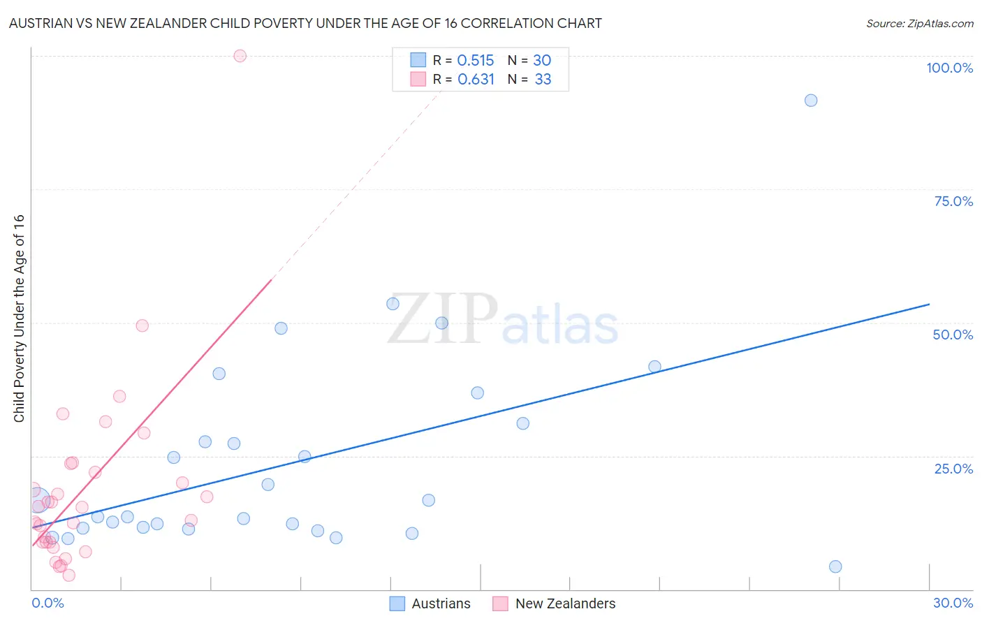 Austrian vs New Zealander Child Poverty Under the Age of 16