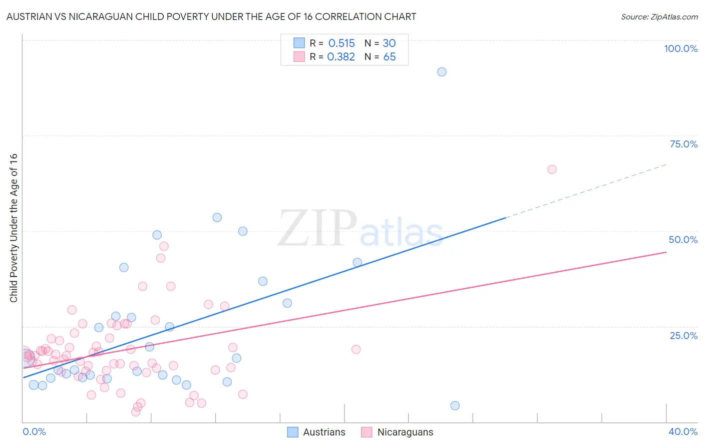 Austrian vs Nicaraguan Child Poverty Under the Age of 16