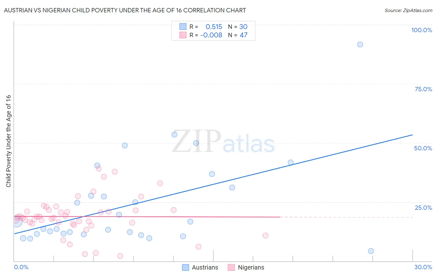Austrian vs Nigerian Child Poverty Under the Age of 16