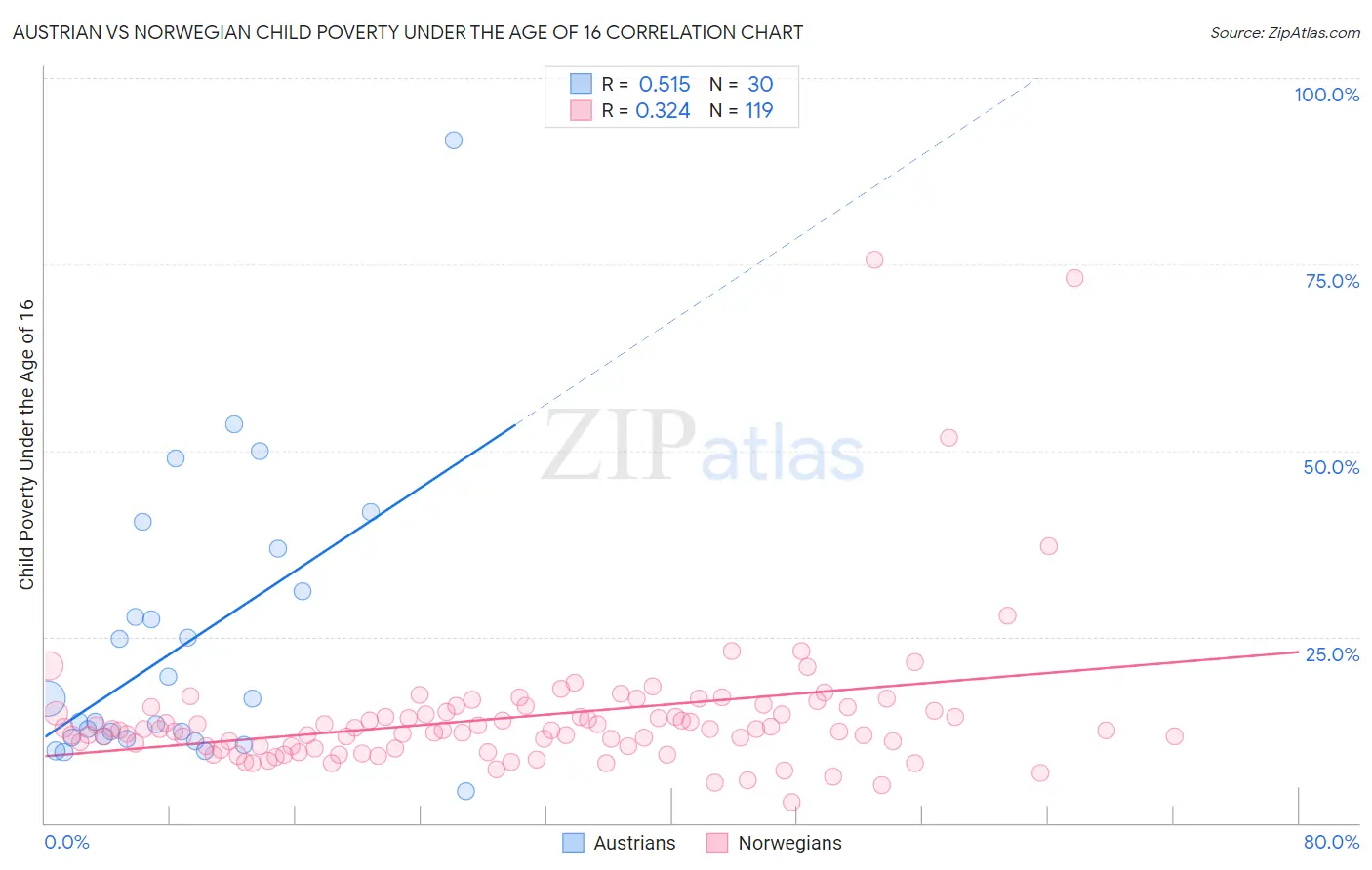 Austrian vs Norwegian Child Poverty Under the Age of 16