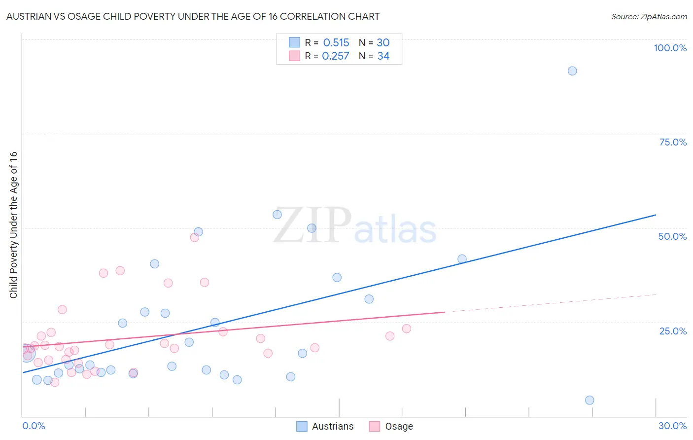 Austrian vs Osage Child Poverty Under the Age of 16