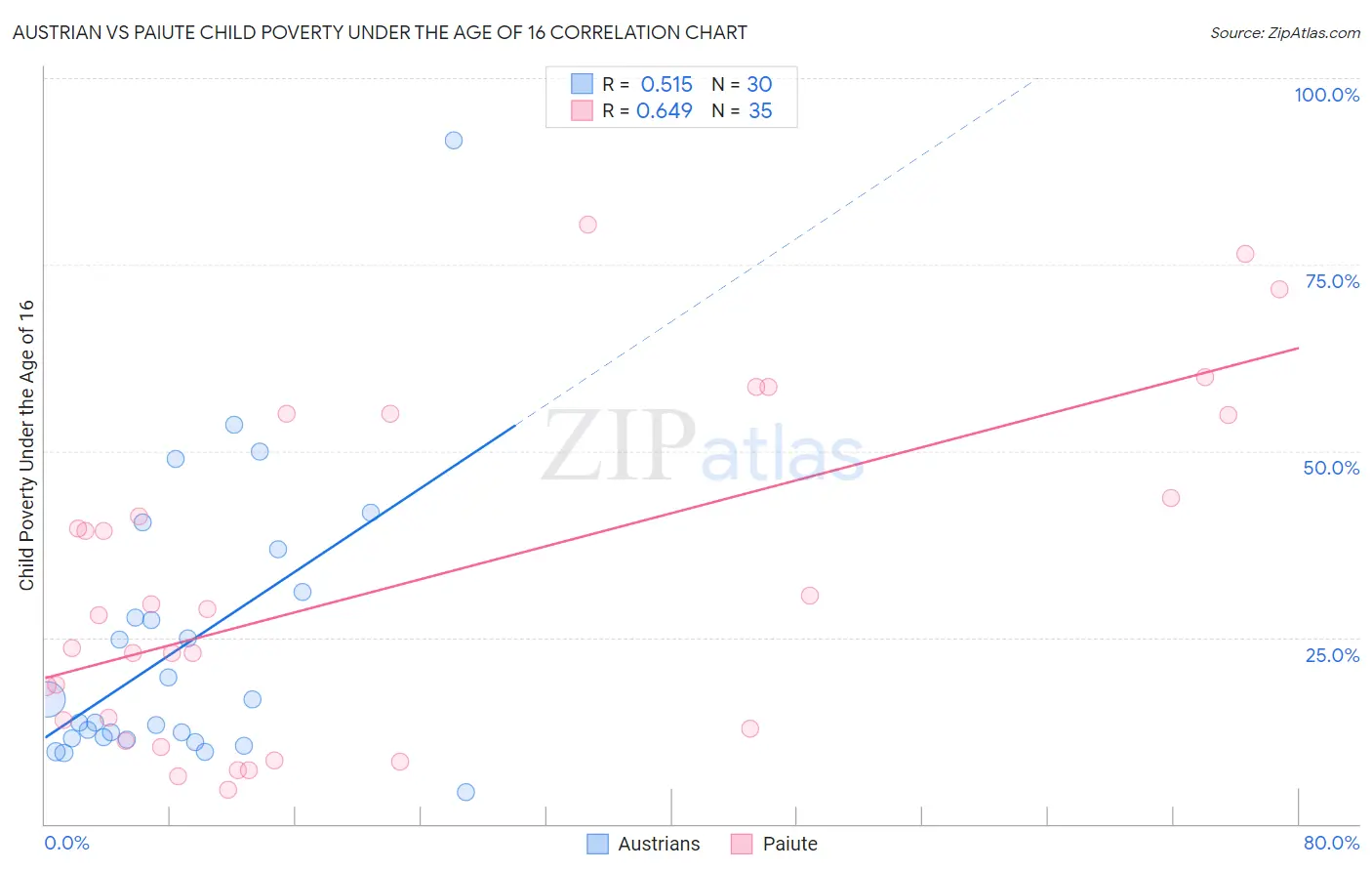 Austrian vs Paiute Child Poverty Under the Age of 16