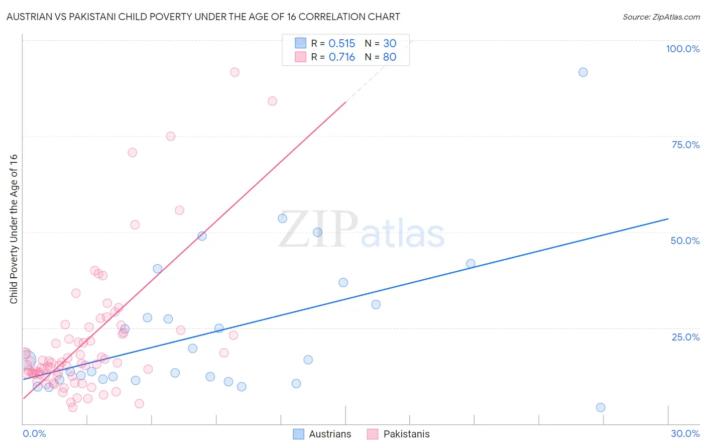 Austrian vs Pakistani Child Poverty Under the Age of 16