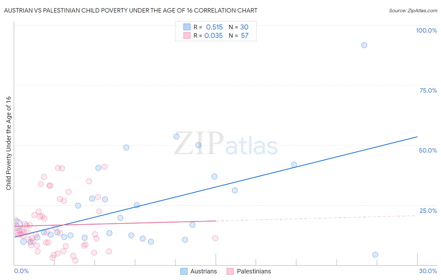 Austrian vs Palestinian Child Poverty Under the Age of 16