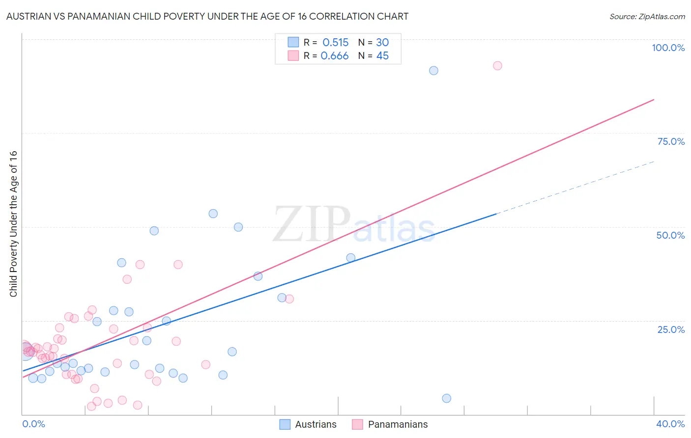 Austrian vs Panamanian Child Poverty Under the Age of 16