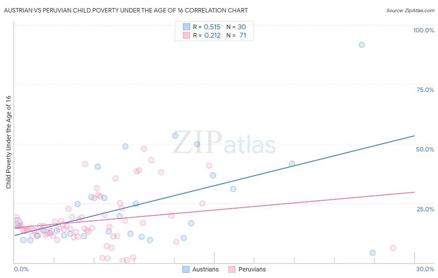 Austrian vs Peruvian Child Poverty Under the Age of 16