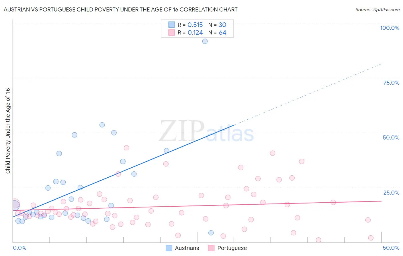 Austrian vs Portuguese Child Poverty Under the Age of 16