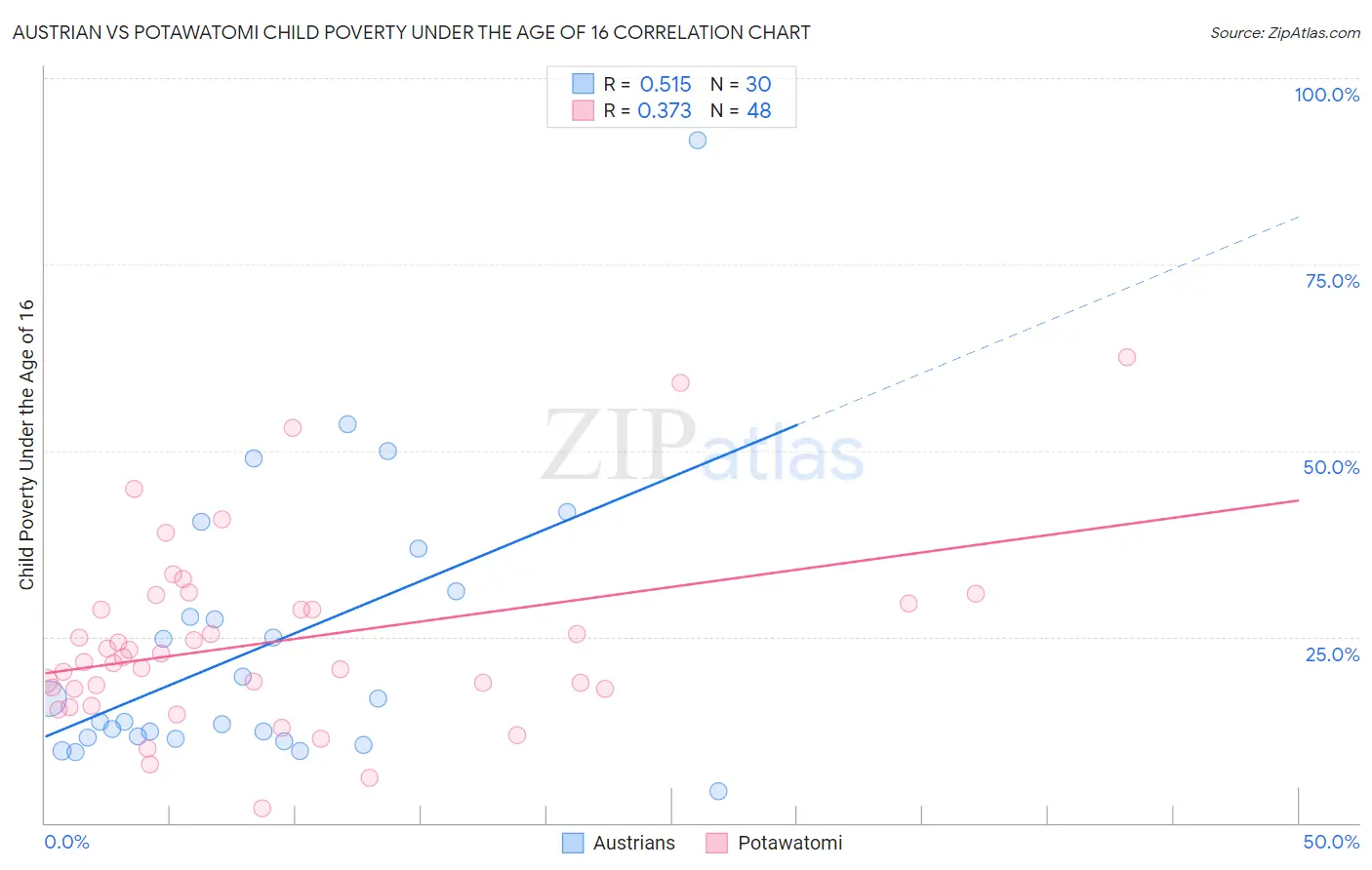 Austrian vs Potawatomi Child Poverty Under the Age of 16