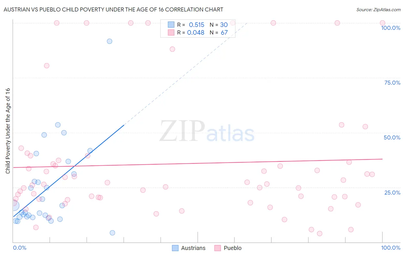 Austrian vs Pueblo Child Poverty Under the Age of 16