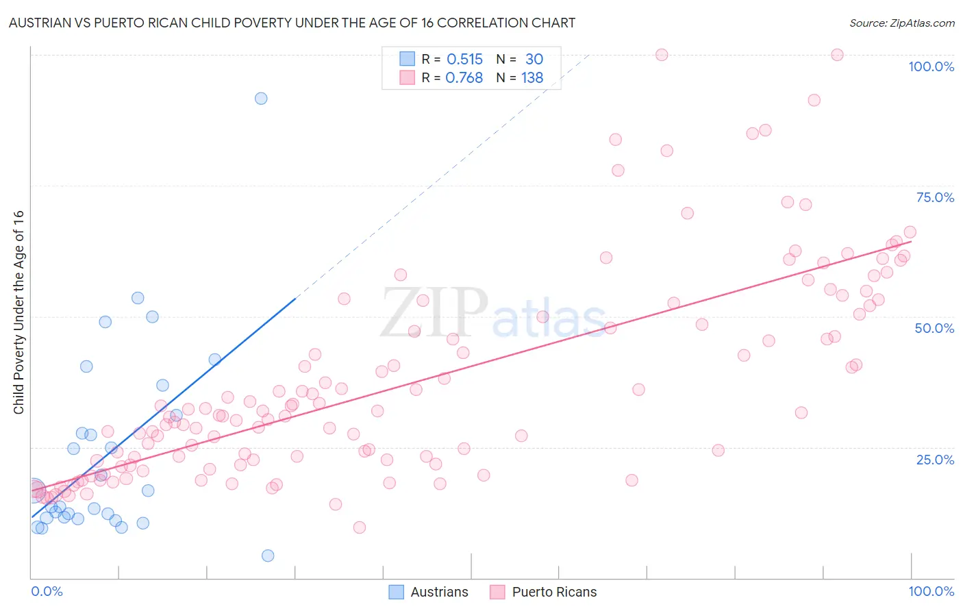 Austrian vs Puerto Rican Child Poverty Under the Age of 16