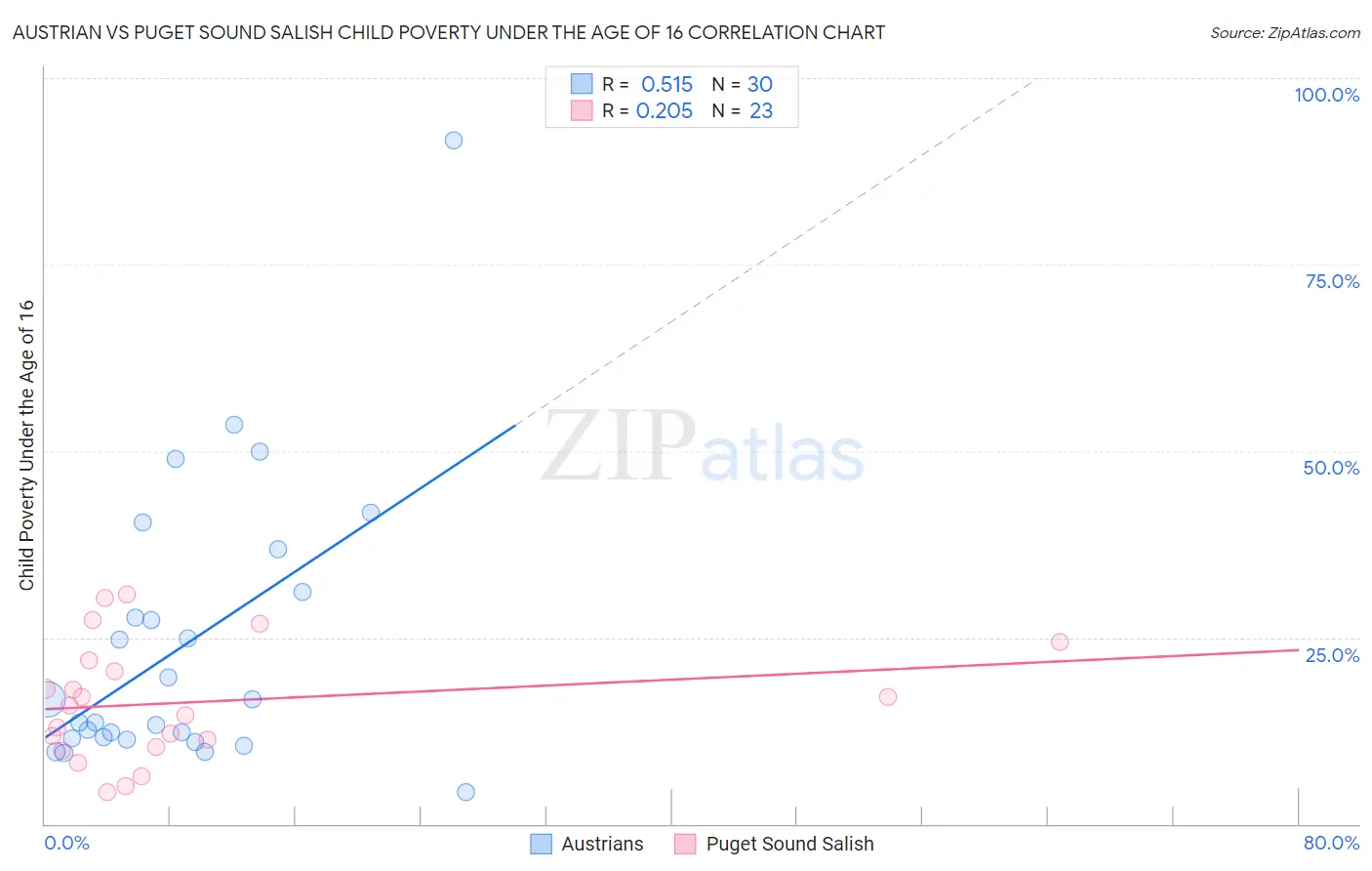 Austrian vs Puget Sound Salish Child Poverty Under the Age of 16