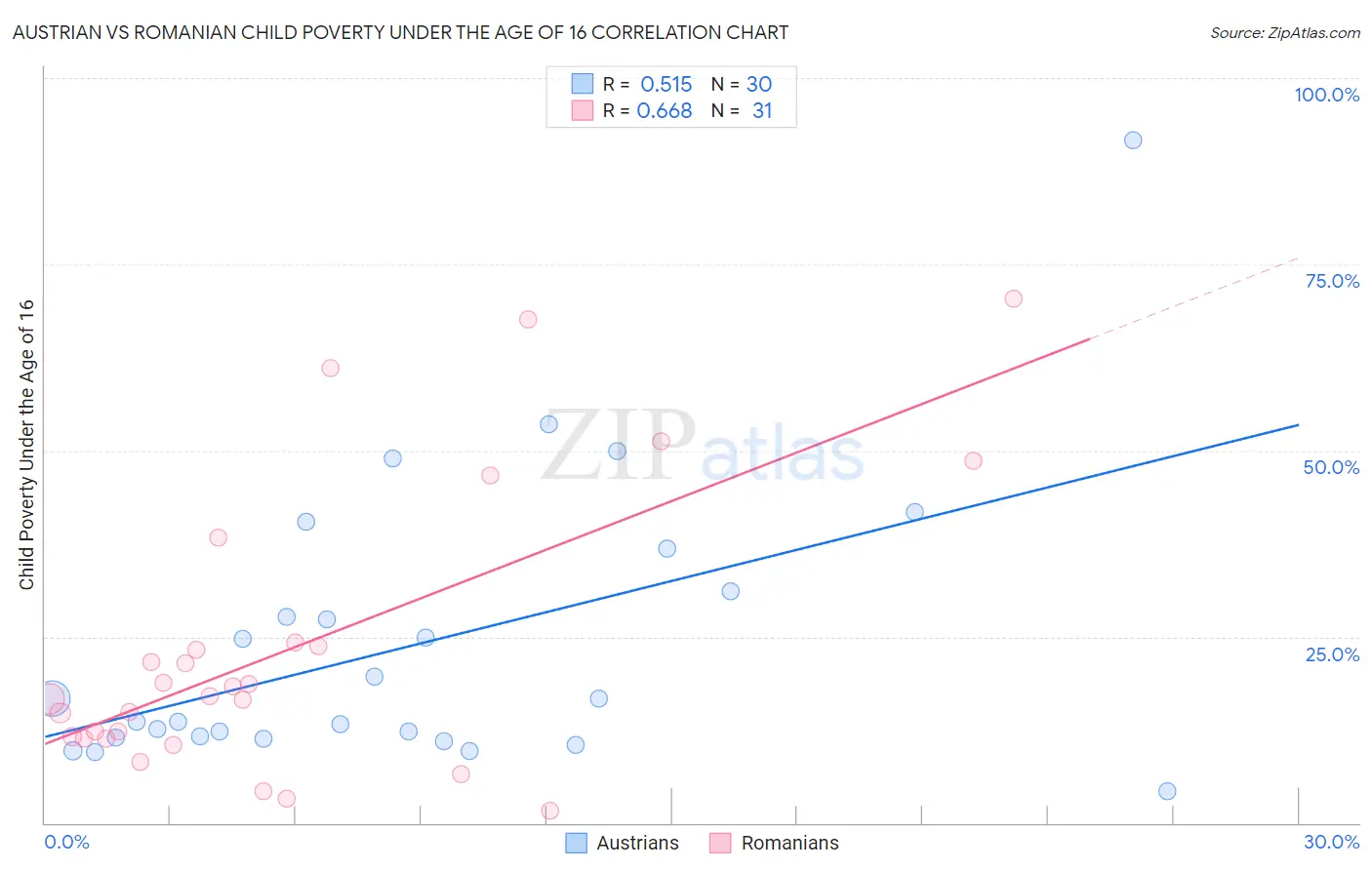 Austrian vs Romanian Child Poverty Under the Age of 16