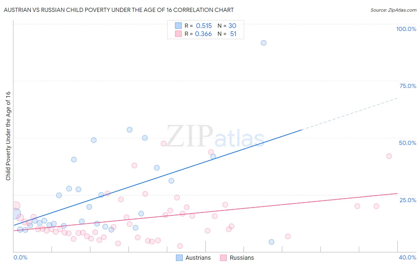 Austrian vs Russian Child Poverty Under the Age of 16