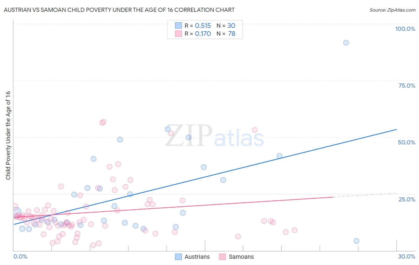 Austrian vs Samoan Child Poverty Under the Age of 16
