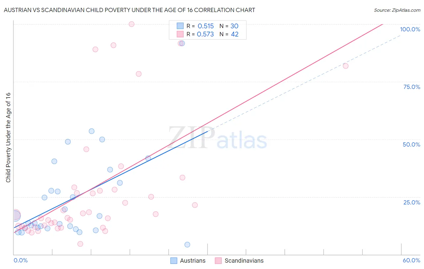 Austrian vs Scandinavian Child Poverty Under the Age of 16
