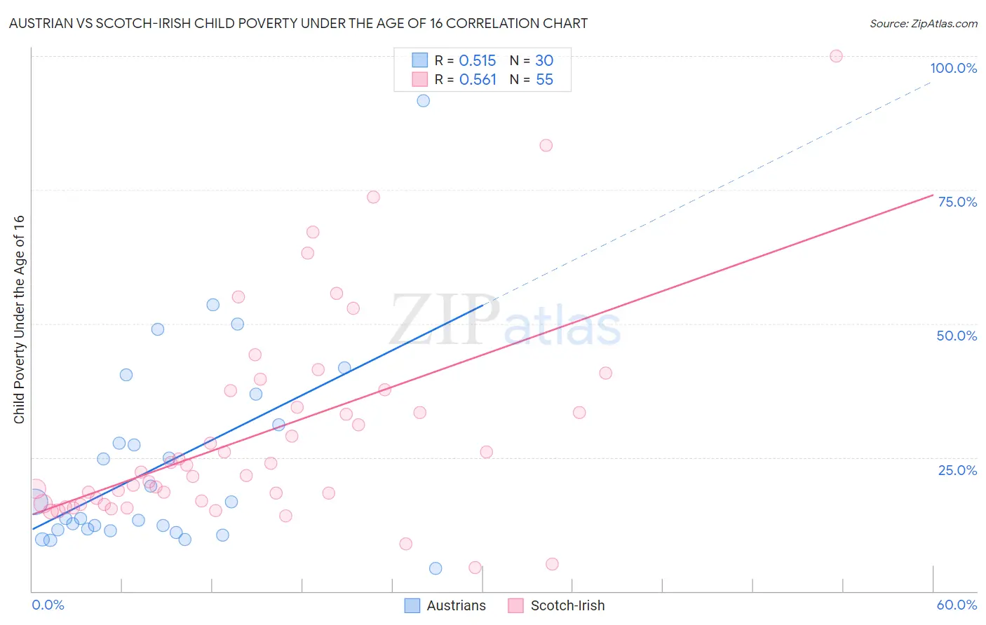 Austrian vs Scotch-Irish Child Poverty Under the Age of 16