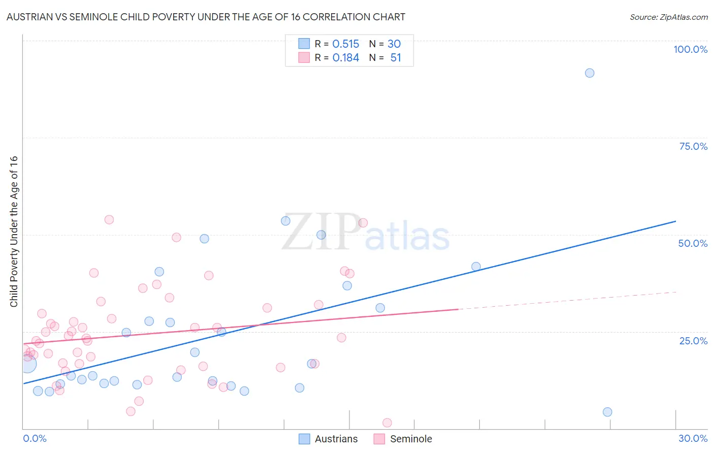 Austrian vs Seminole Child Poverty Under the Age of 16