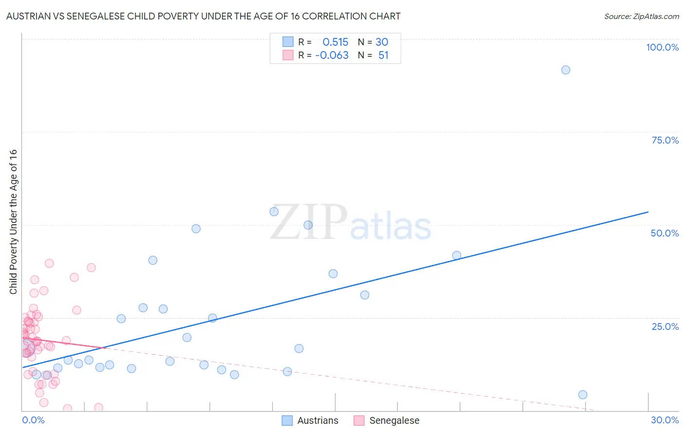 Austrian vs Senegalese Child Poverty Under the Age of 16
