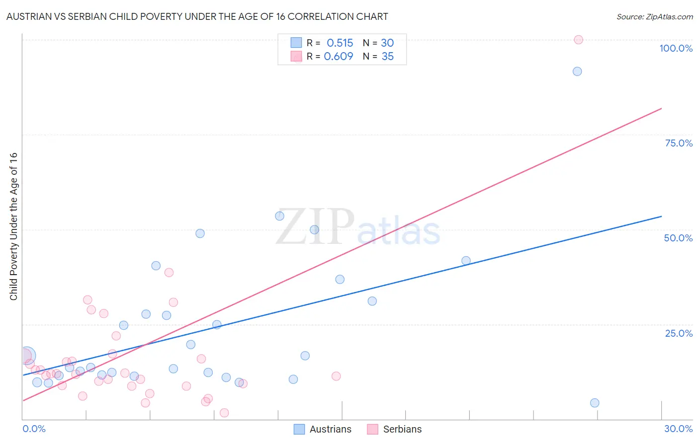 Austrian vs Serbian Child Poverty Under the Age of 16