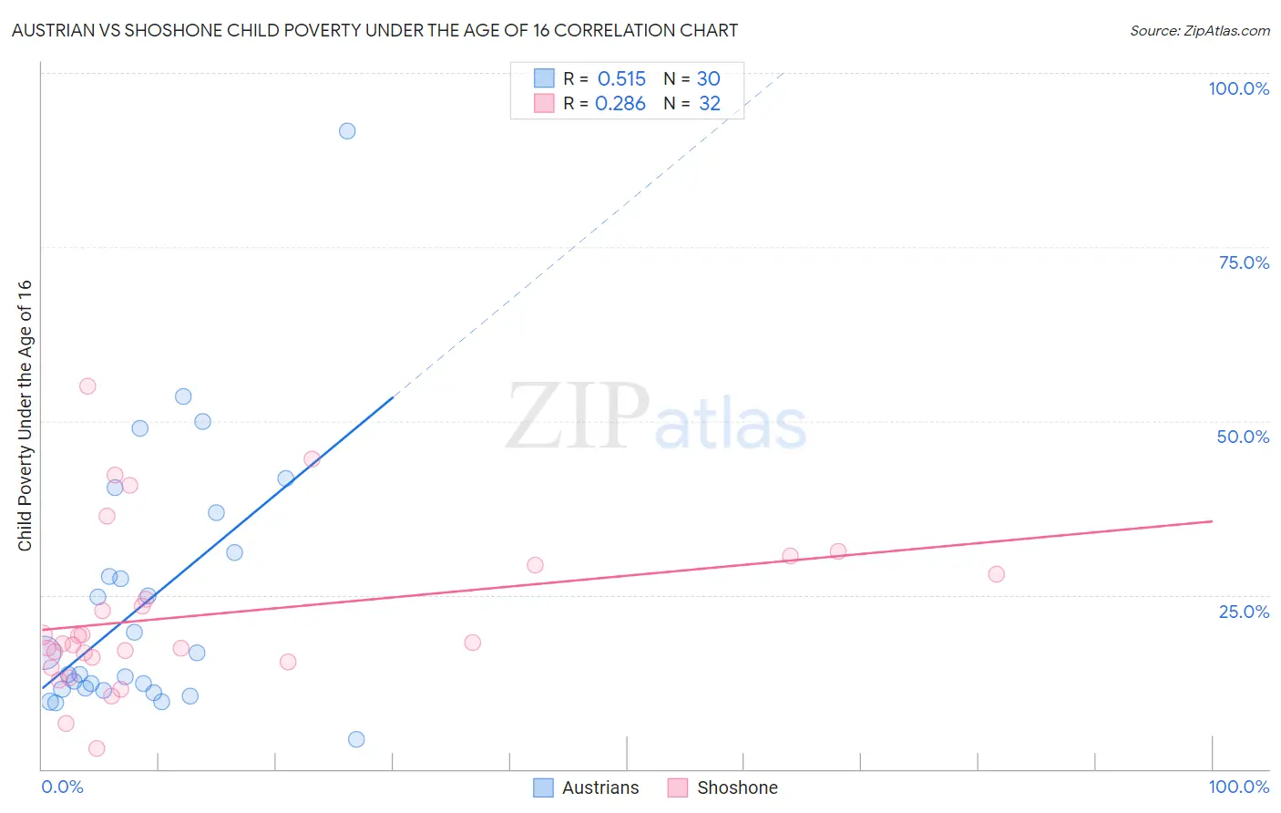 Austrian vs Shoshone Child Poverty Under the Age of 16