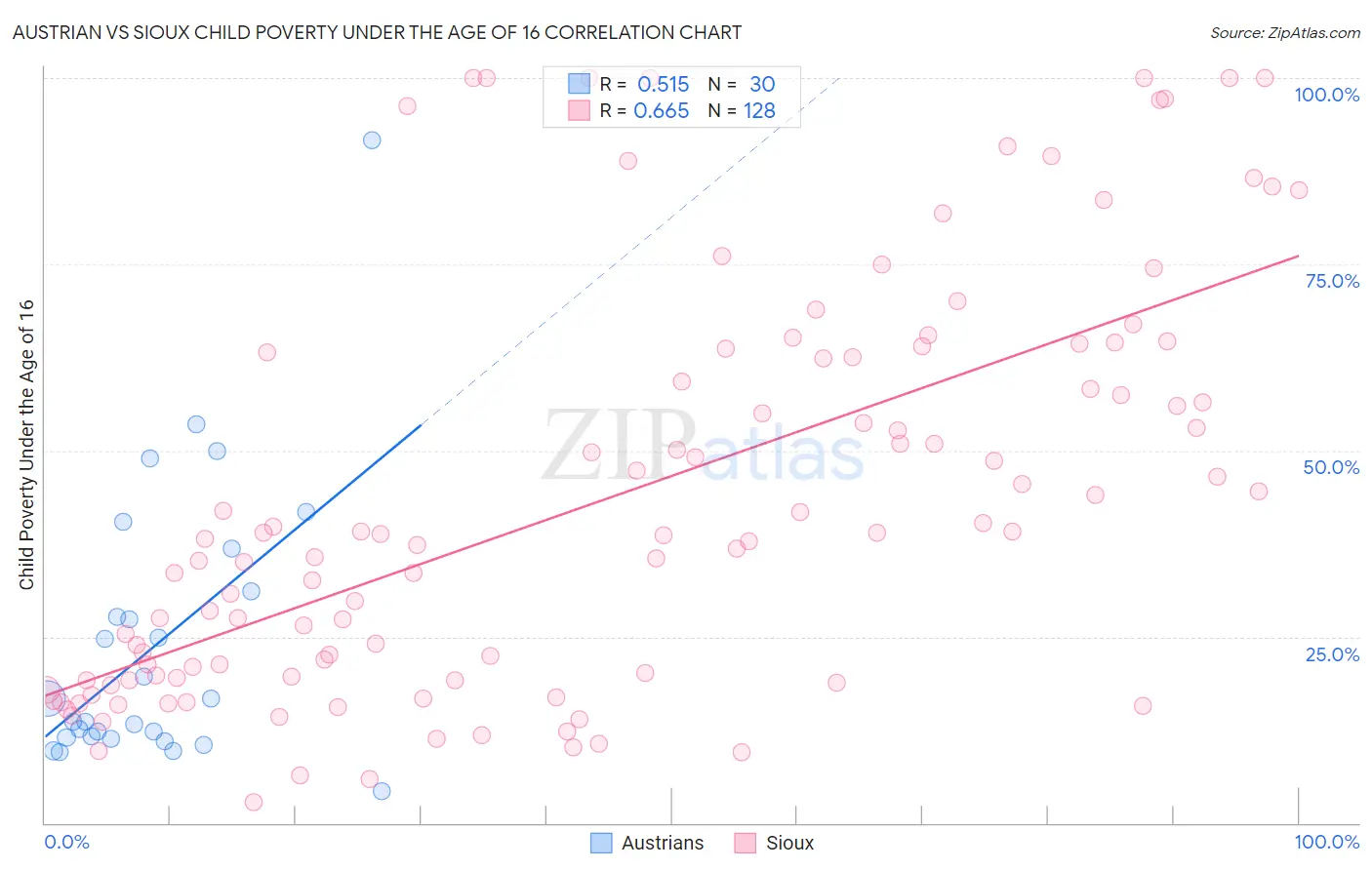 Austrian vs Sioux Child Poverty Under the Age of 16