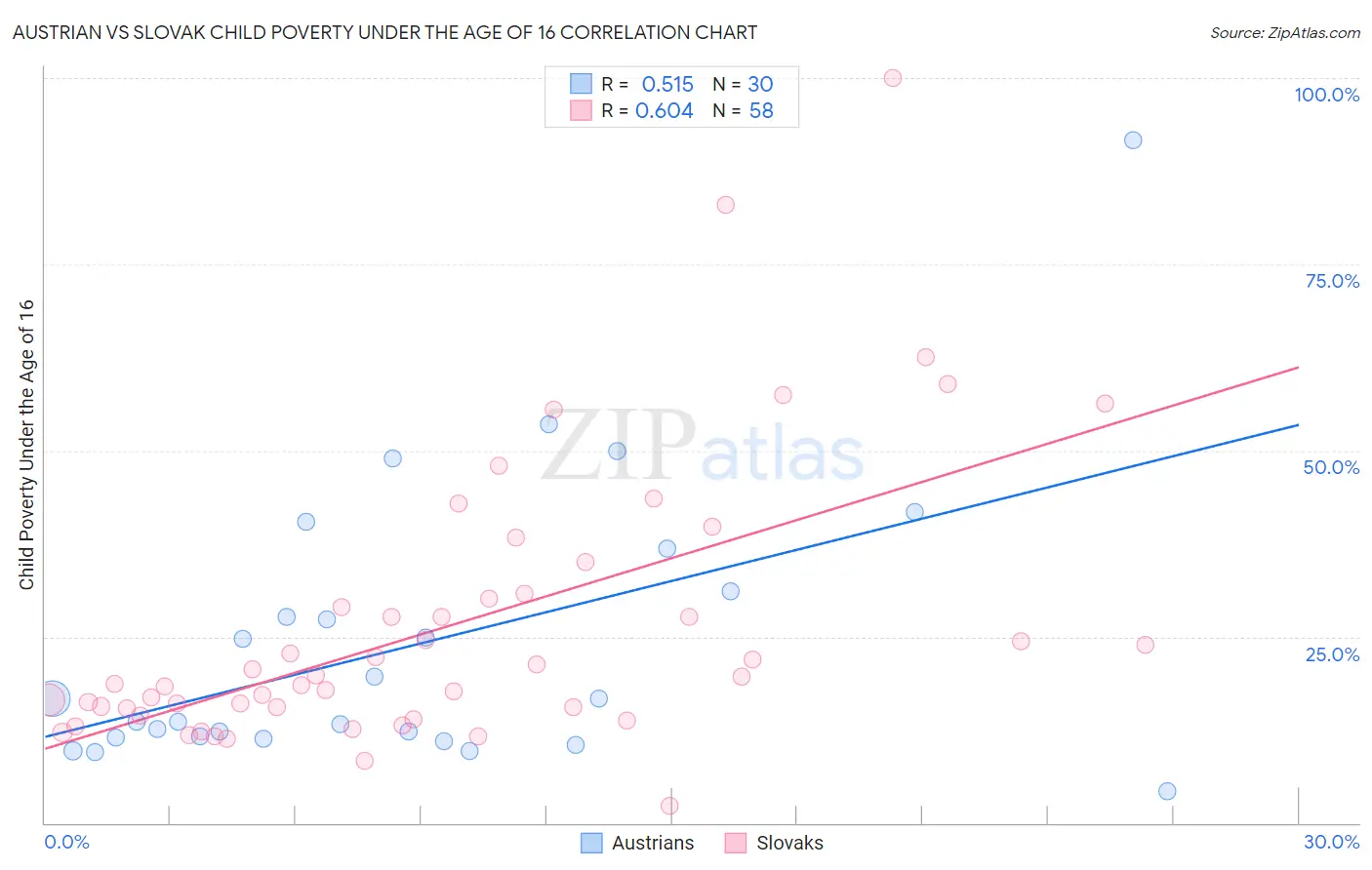 Austrian vs Slovak Child Poverty Under the Age of 16