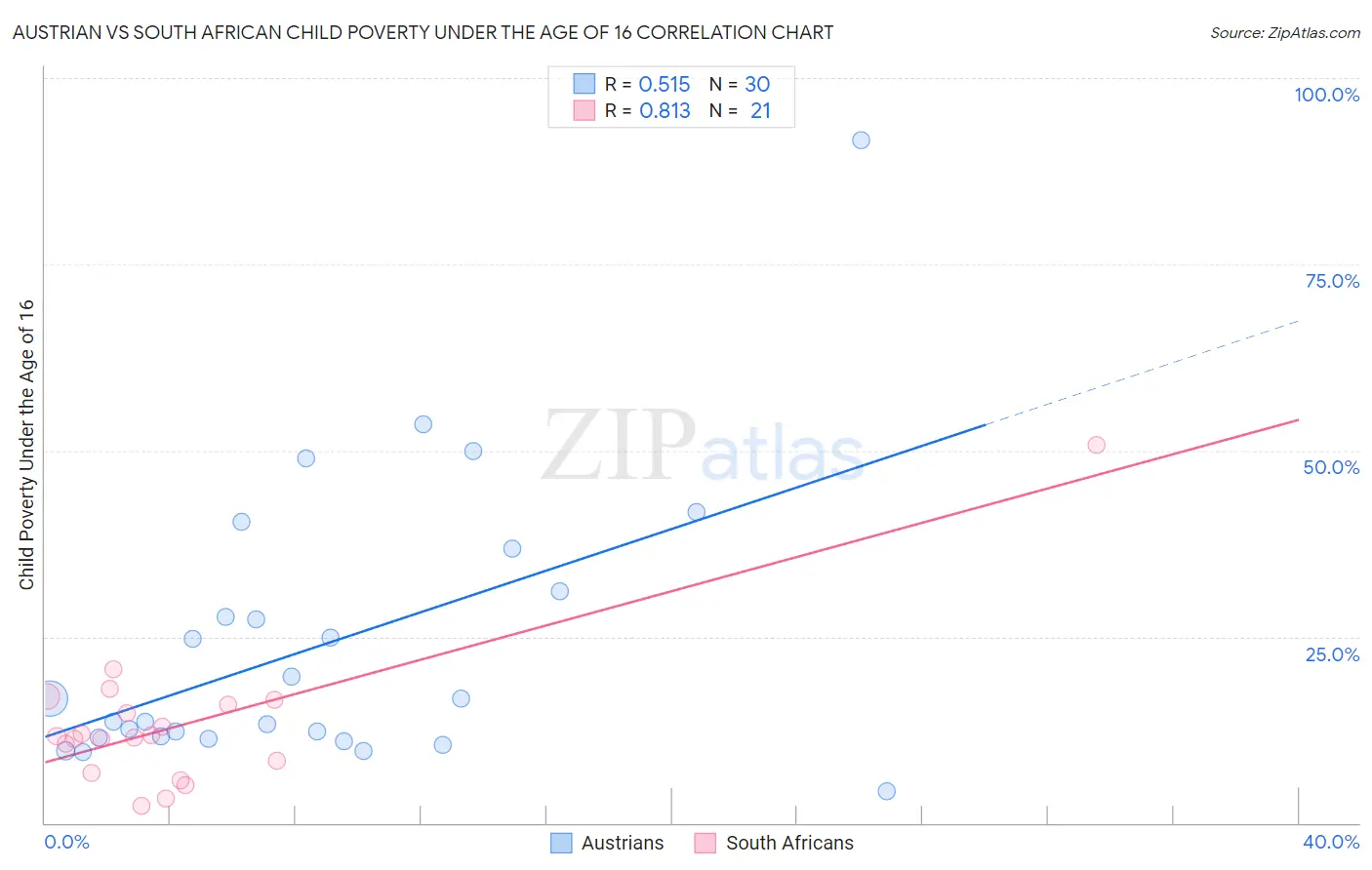 Austrian vs South African Child Poverty Under the Age of 16