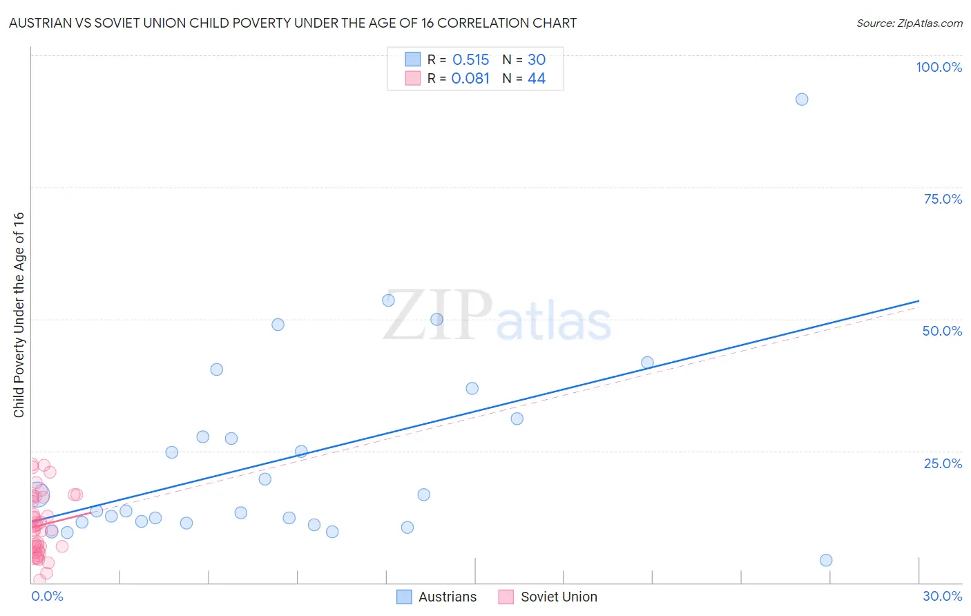 Austrian vs Soviet Union Child Poverty Under the Age of 16