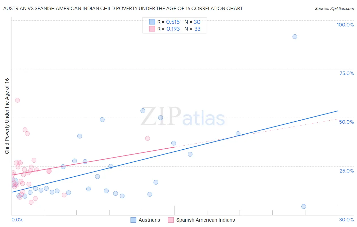 Austrian vs Spanish American Indian Child Poverty Under the Age of 16